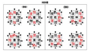 東四命|本命卦（ほんめいけ・ほんめいか）について 